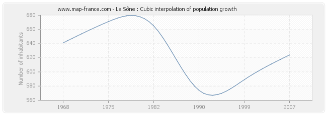 La Sône : Cubic interpolation of population growth